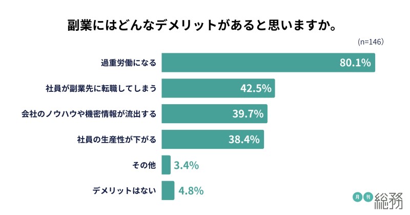 副業のデメリットを示すグラフ