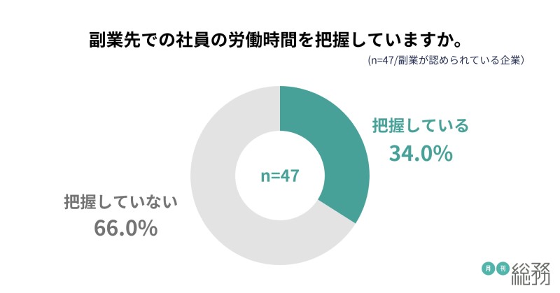 副業先での社員の労働時間を把握している企業を示すグラフ