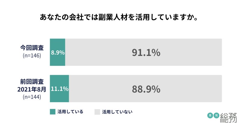 副業人材を活用している企業を示すグラフ