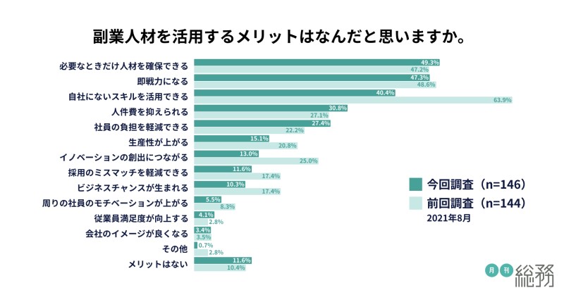 副業人材を活用するメリットを示すグラフ