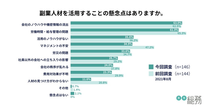 副業人材を活用することの懸念点を示すグラフ