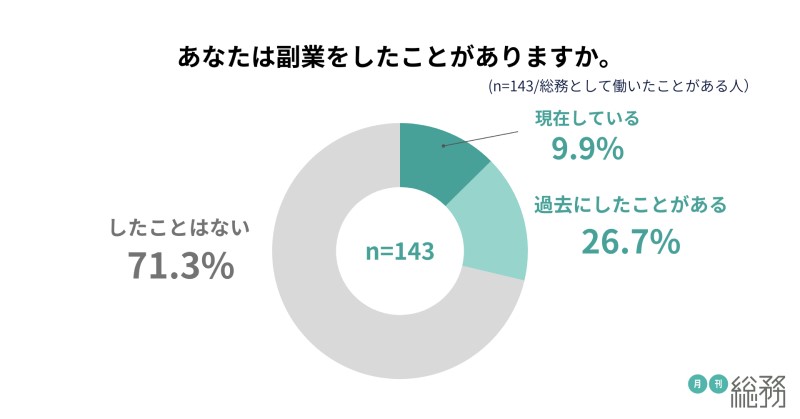 総務職の副業経験の有無を示すグラフ