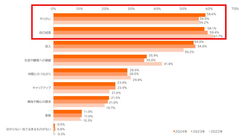 2024年度新入社員約1800名を調査 モチベーションが高まるポイントは