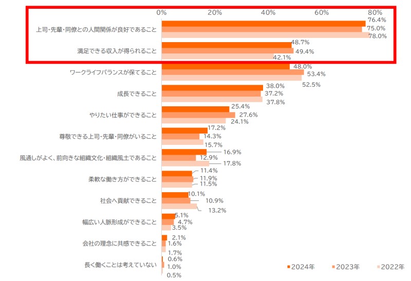 2024年度新入社員が長く働き続けるための条件を示したグラフ