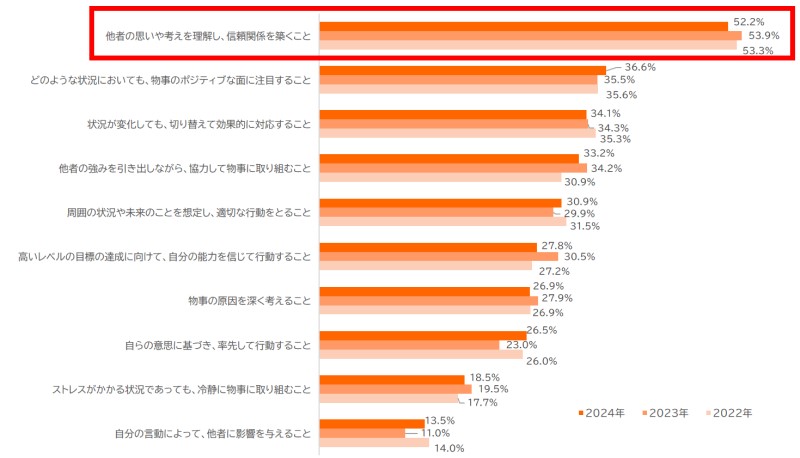 2024年度新入社員が自身の得意なこと・強みを示したグラフ