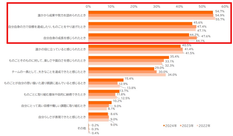 2024年度新入社員がどのようなときにモチベーションが高まるかを示したグラフ