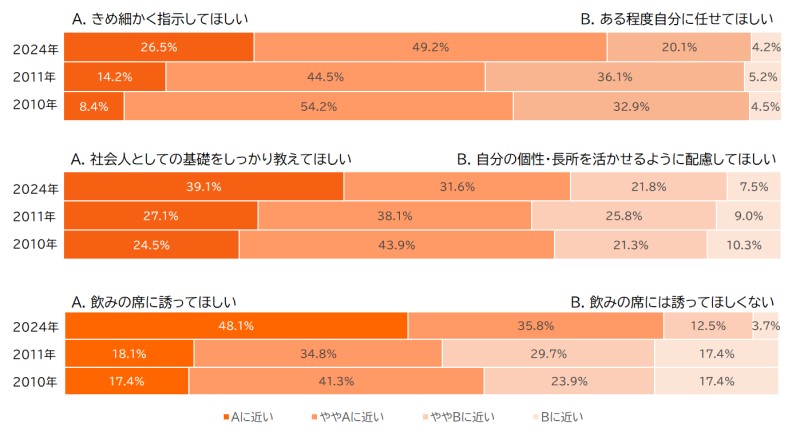 2024年度新入社員が上司に求めることはどちらに近いかを示したグラフ