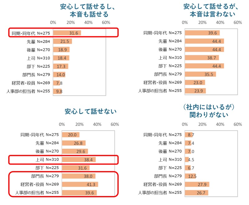 心理的安全性に関する調査を示すグラフ