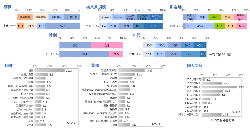 対象者属性を示すグラフ