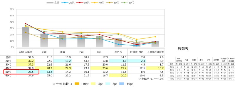 「安心して話せるし、本音も話せる」年代別調査を示すグラフ