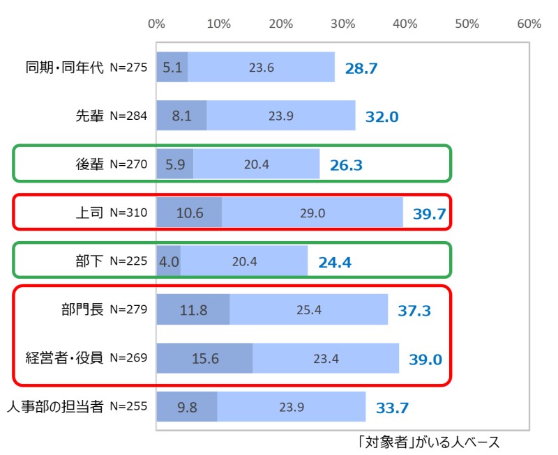 分断度（心理的な壁を感じる度合い）に関する調査を示すグラフ