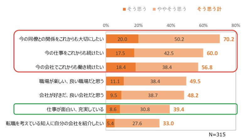 エンゲージメントに関する調査を示すグラフ