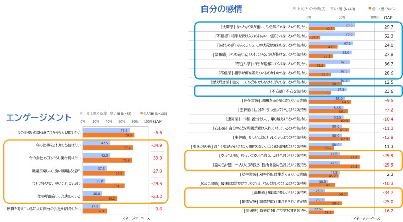 マネージャーにおける分断度のエンゲージメントへの影響を示すグラフ