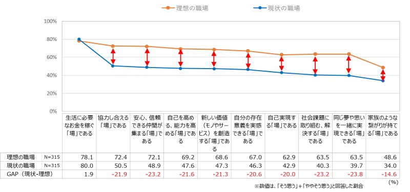 職場の理想と現状に関する調査を示すグラフ