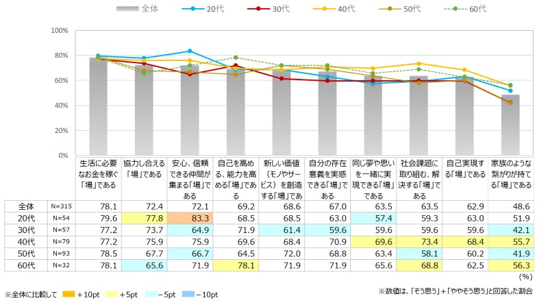 職場の理想＜年代別＞を示すグラフ