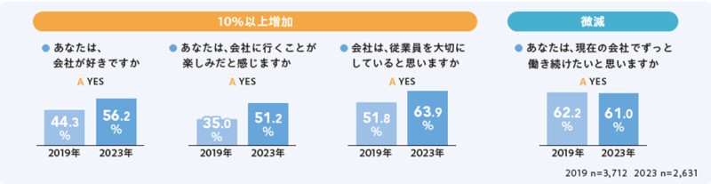 従業員エンゲージメントに関する項目を示すグラフ