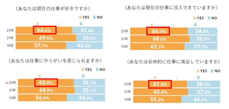 ワークエンゲージメントに関する項目を示すグラフ
