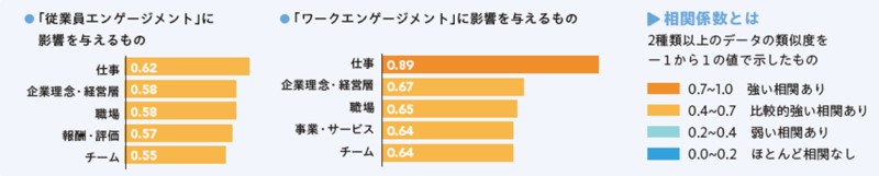 エンゲージメントと11項目の相関係数を示す図