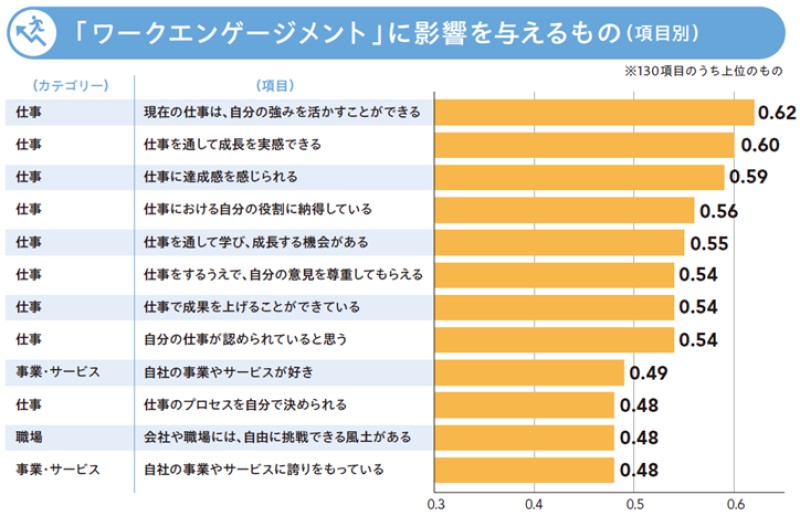 「ワークエンゲージメント」に影響を与えるもの（項目）を示す図