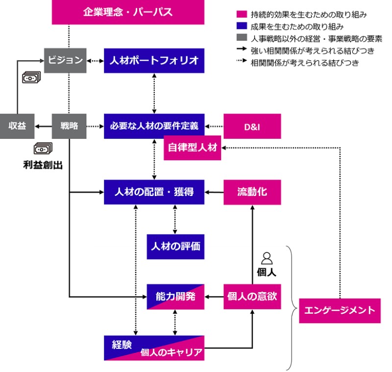 人的資本価値向上モデルを示す図