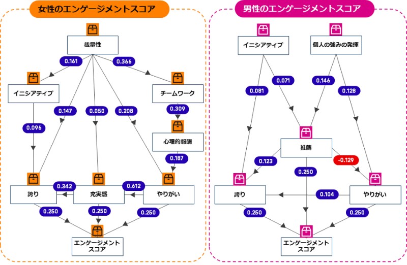 因果分析結果を示す図
