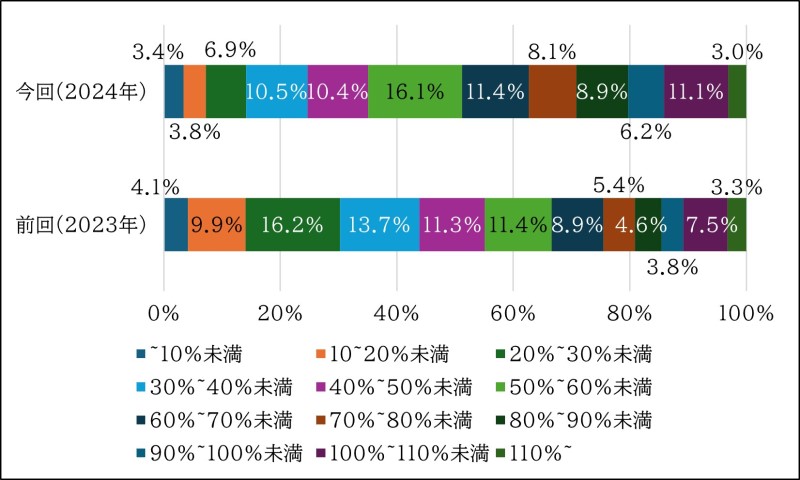 男性の育児休業取得率でみた企業割合(単体)を示す図表