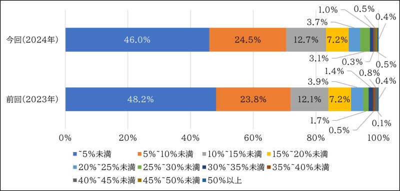 女性管理職比率でみた企業割合を示す図表