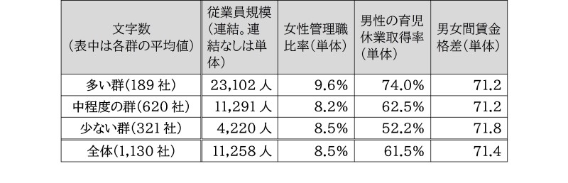 図表5:文字数の違いによる開示指標の比較