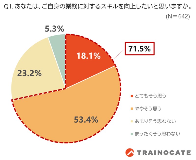 スキル向上の意欲を示す図表