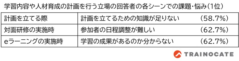 企業の育成担当者の課題・悩みを示す図表