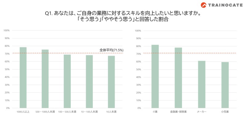 企業規模・業種別 スキルの向上意欲を示す図表