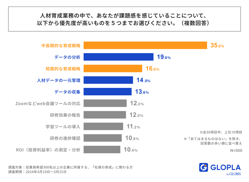 人材育成業務の中で感じる課題を示すグラフ