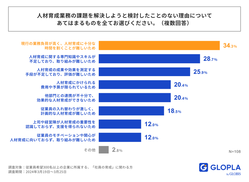 人材育成業務の課題解決をしようとしたことのない理由を示すグラフ