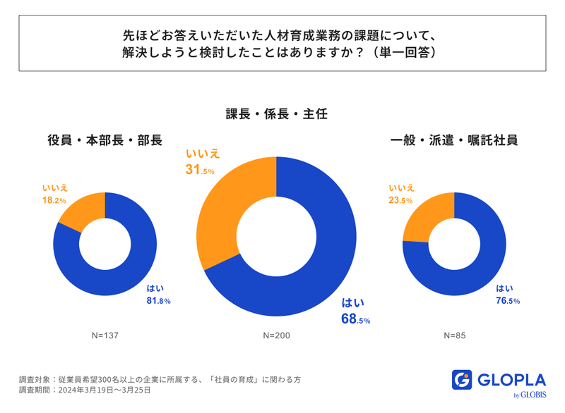 解決しようとした課題があるかを役職別に示すグラフ