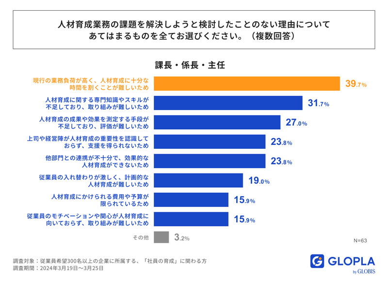 人材育成業務の課題を解決しようとしたことのない理由を役職別に示すグラフ