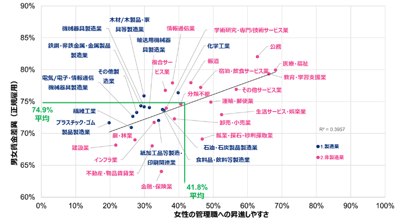 業種別比較を示すグラフ
