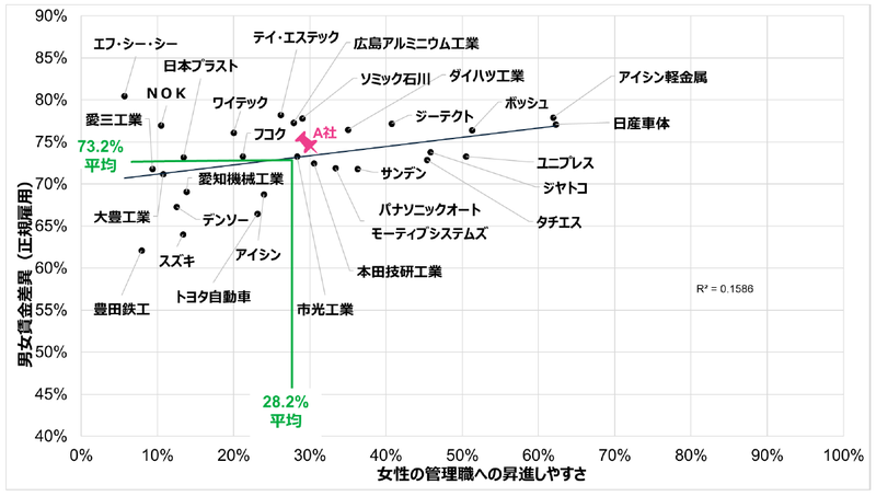 自動車業種(従業員1001人以上)における企業別比較を示すグラフ