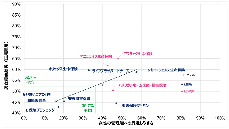 保険業種(従業員301人以上)における企業別比較を示すグラフ