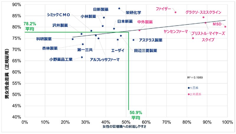 医薬品業種(従業員1001人以上)における企業別比較を示すグラフ