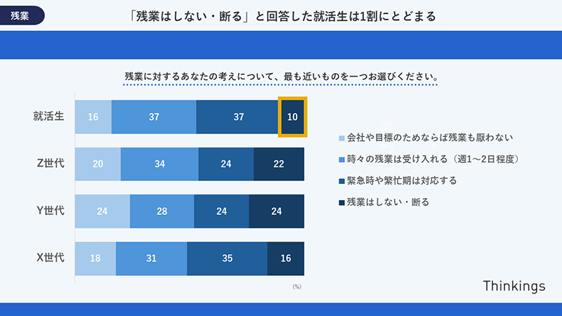 残業に対する各世代の考えを示すグラフ