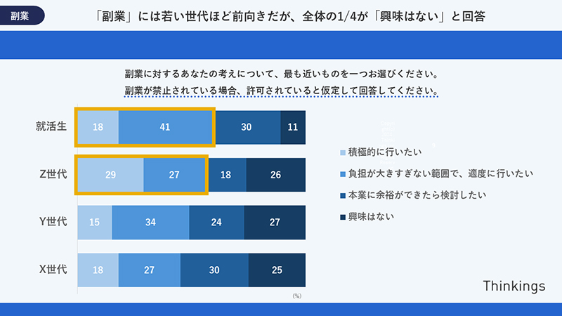 副業に対する各世代の考えを示すグラフ