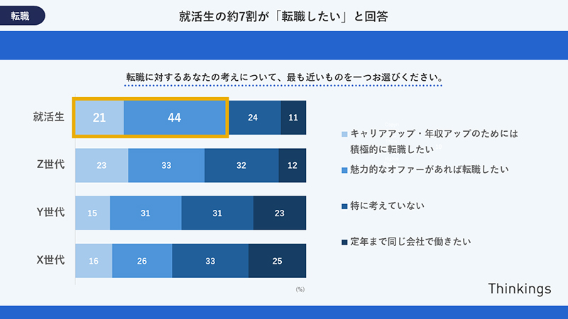 転職に対する各世代の考えを示すグラフ