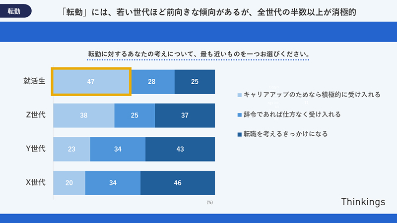 転勤に対する各世代の考えを示すグラフ