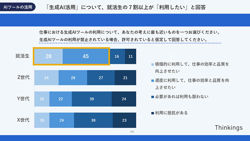 生成AI活用に対する各世代の考えを示すグラフ
