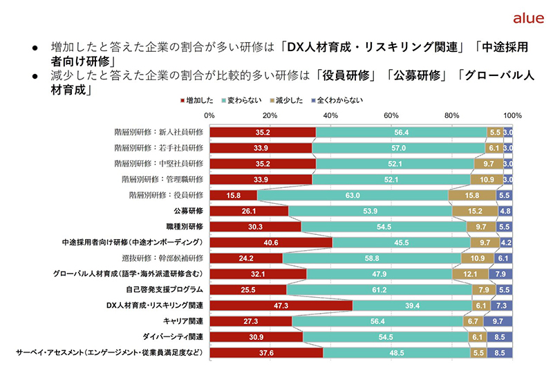 テーマ別研修予算の傾向を示すグラフ