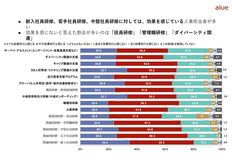 研修の効果に対する評価を示すグラフ