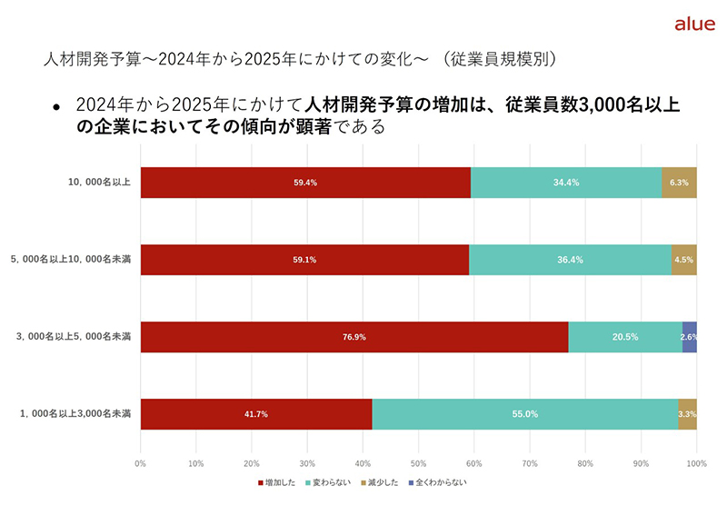 人材開発予算全体の傾向を示すグラフ