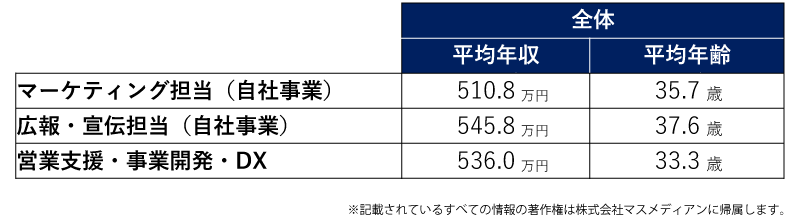 2023年のマーケティング、広報、営業支援の平均年収・平均年齢を示す図