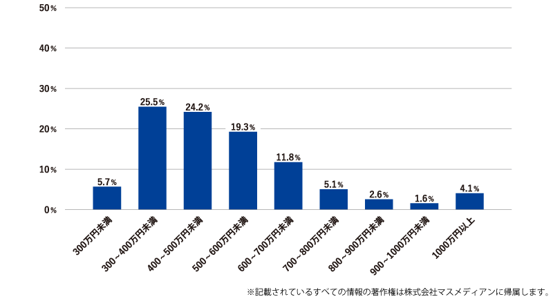 2023年のマーケティング担当の平均年収を示す図