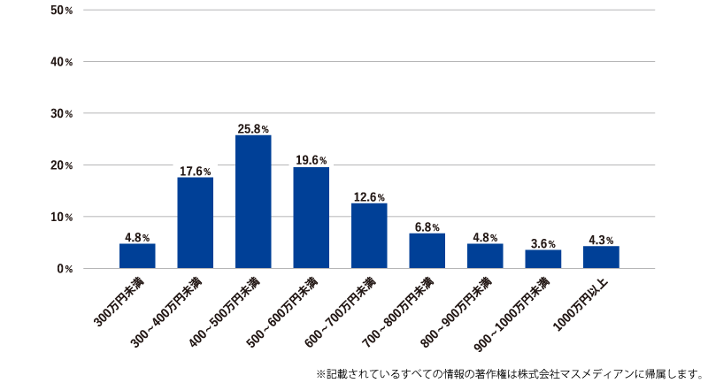 2023年の広報・宣伝担当の平均年収を示す図